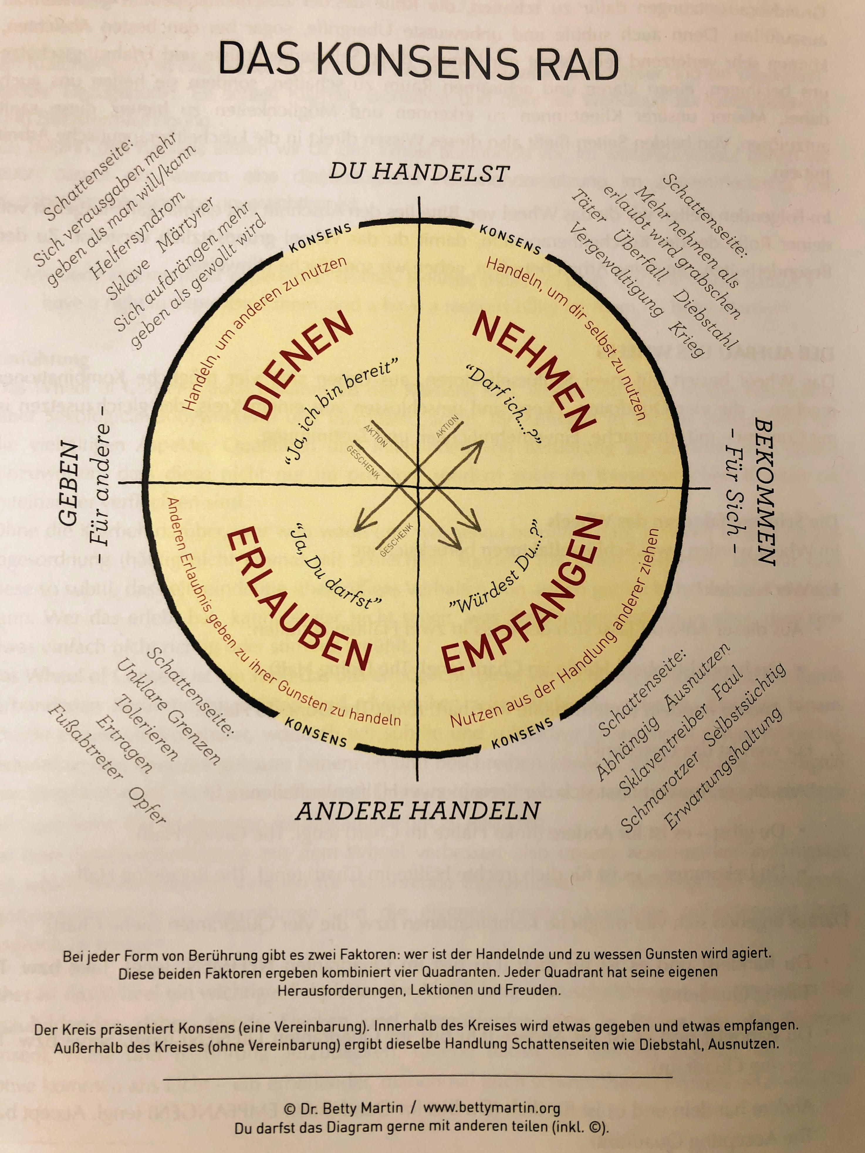 Das Konsens Rad